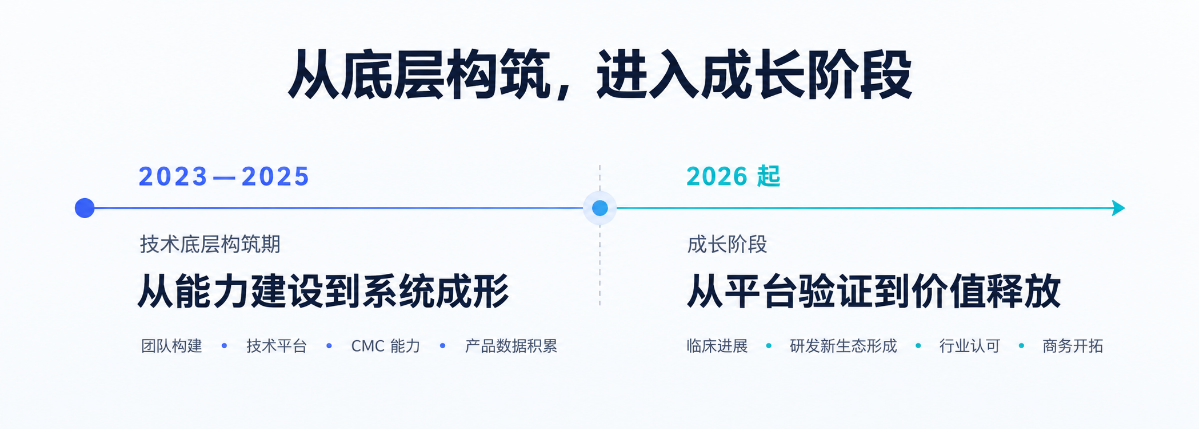 从底层构筑，进入成长阶段：2023至2025年从能力建设到系统成形，2026年起从平台验证到价值释放